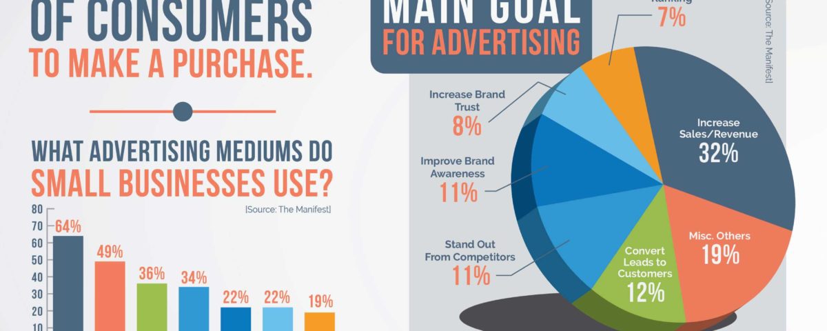 Key Advertising Statistics for Your Small Business