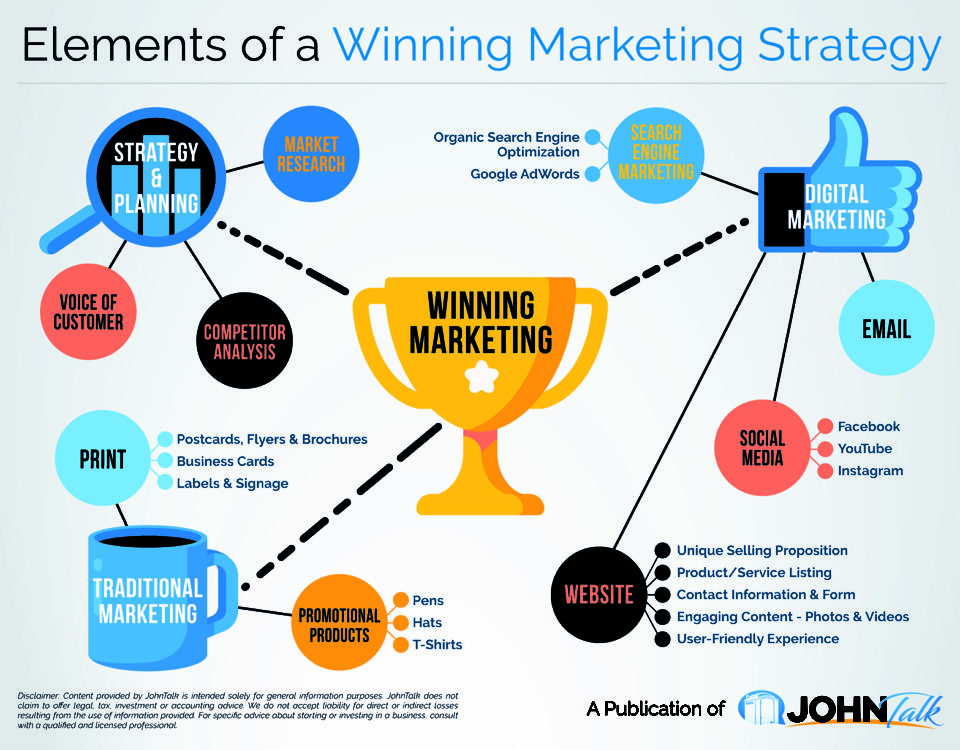 Elements of a Winning Marketing Strategy