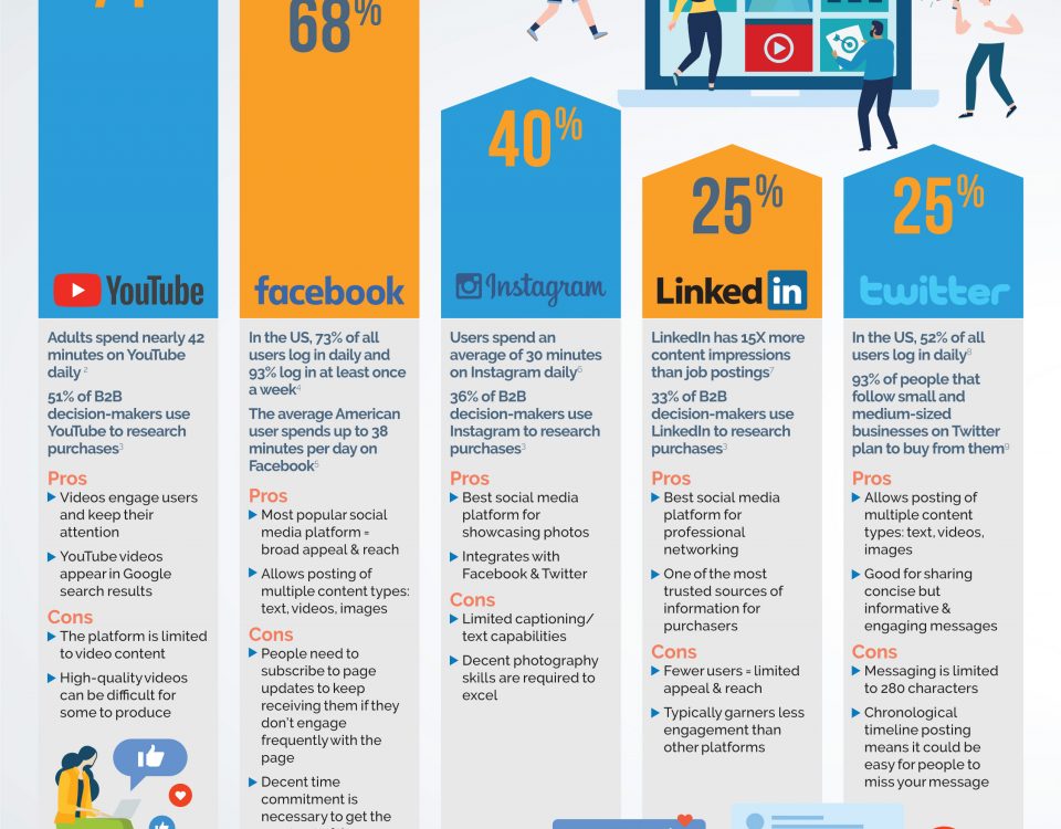 Social Media- Which Options are Best