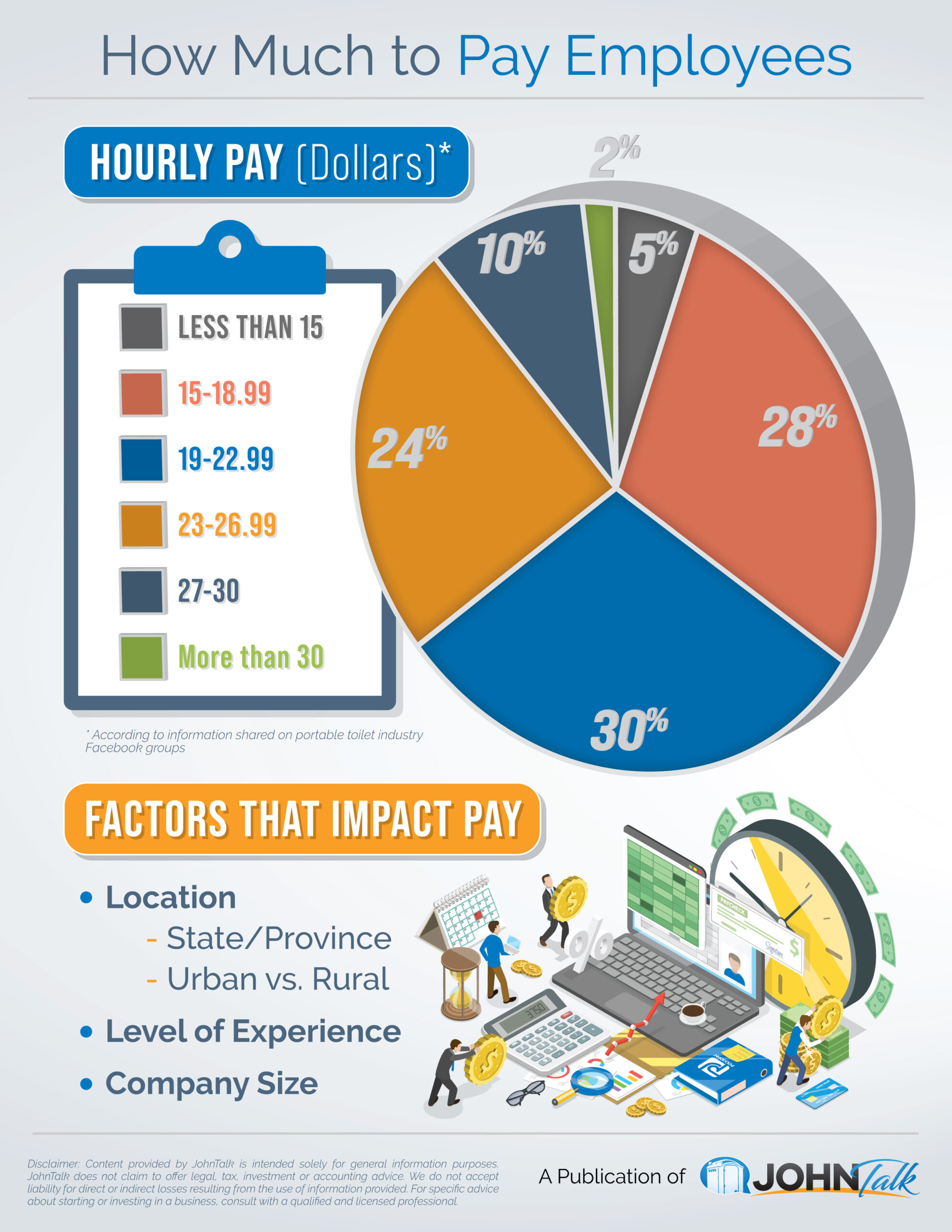 How Much to Pay Employees