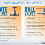 Gate Valves vs. Ball Valves