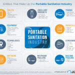 Infographic for the topic Entities That Make Up the Portable Sanitation Industry